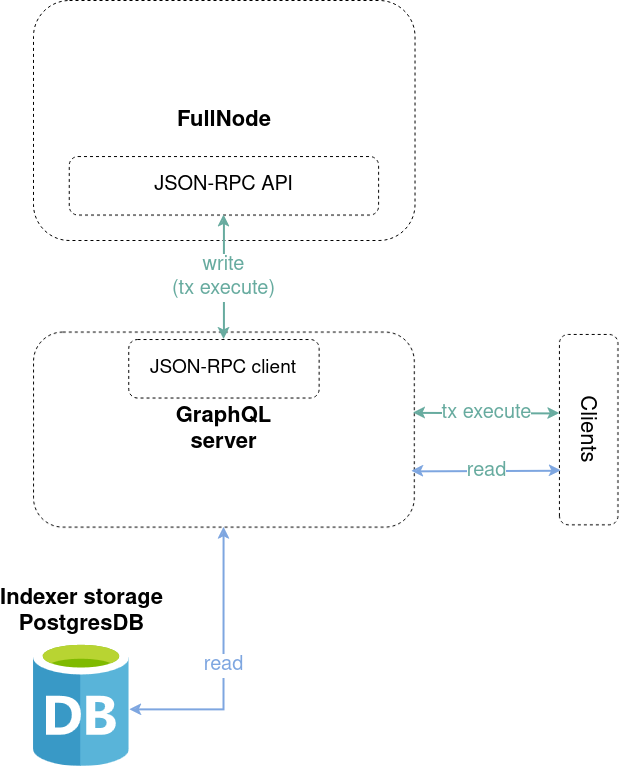 GraphQL server architecture